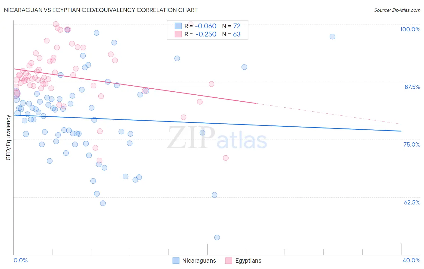 Nicaraguan vs Egyptian GED/Equivalency