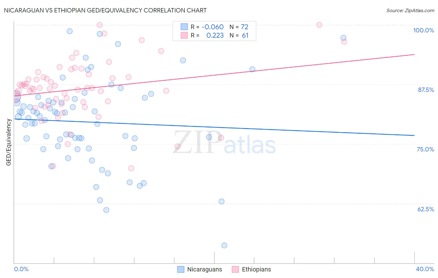 Nicaraguan vs Ethiopian GED/Equivalency