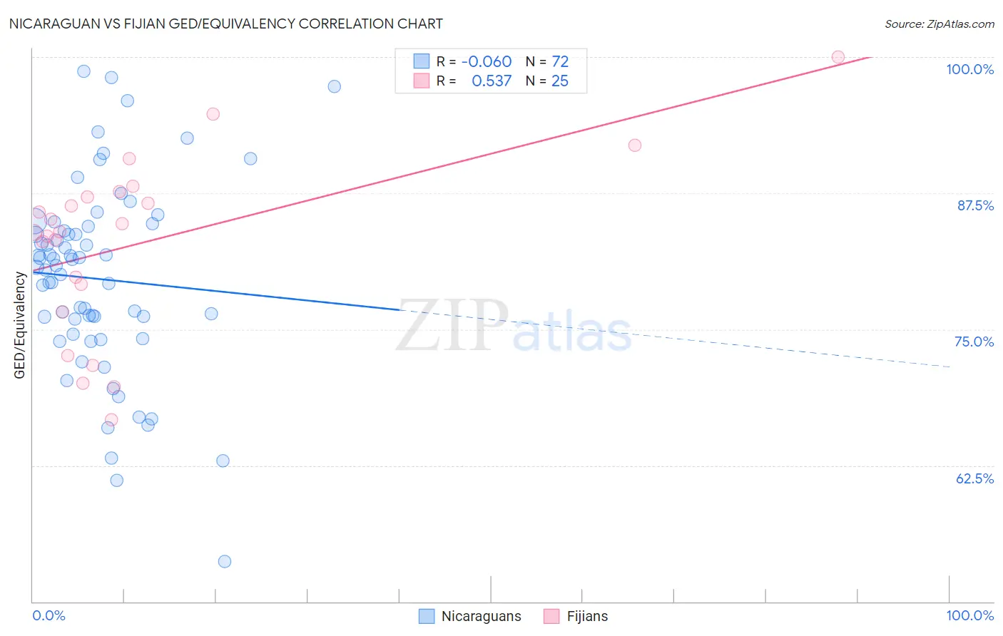 Nicaraguan vs Fijian GED/Equivalency