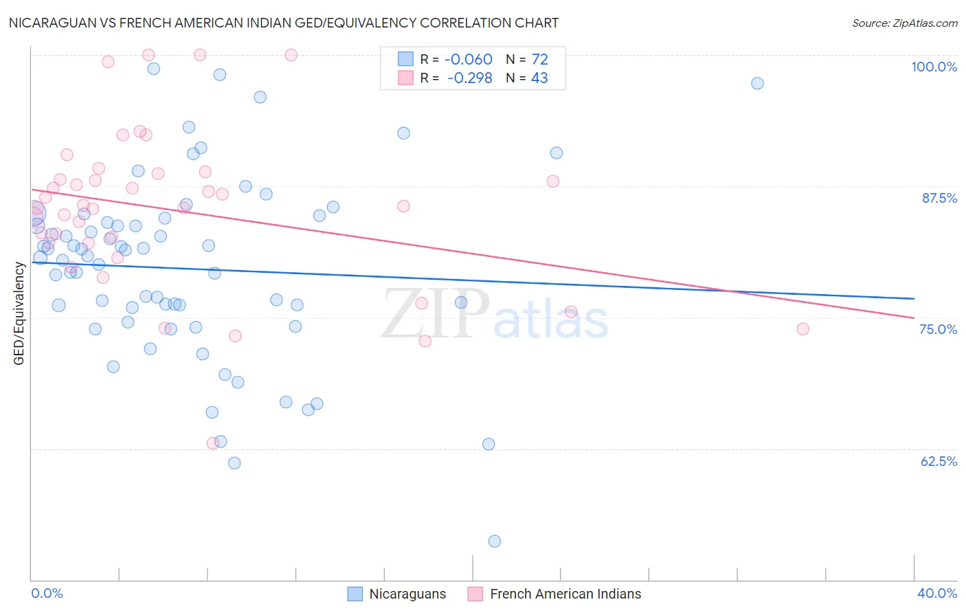 Nicaraguan vs French American Indian GED/Equivalency