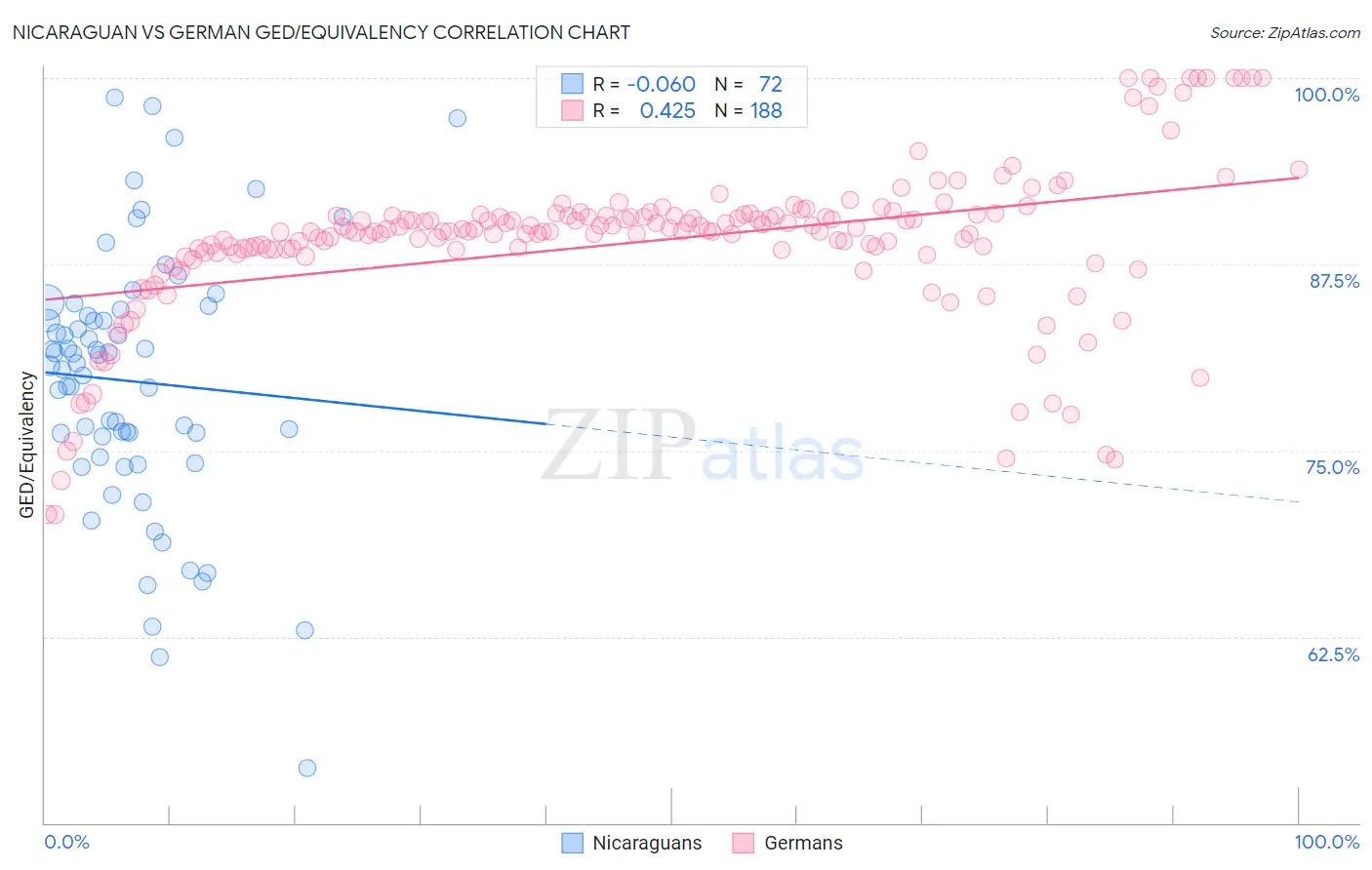 Nicaraguan vs German GED/Equivalency