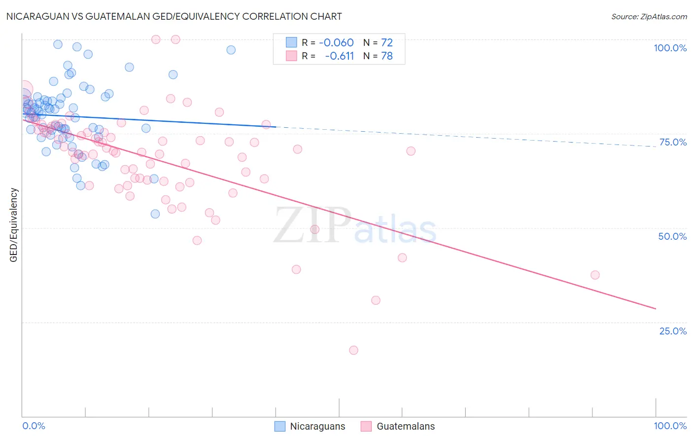 Nicaraguan vs Guatemalan GED/Equivalency