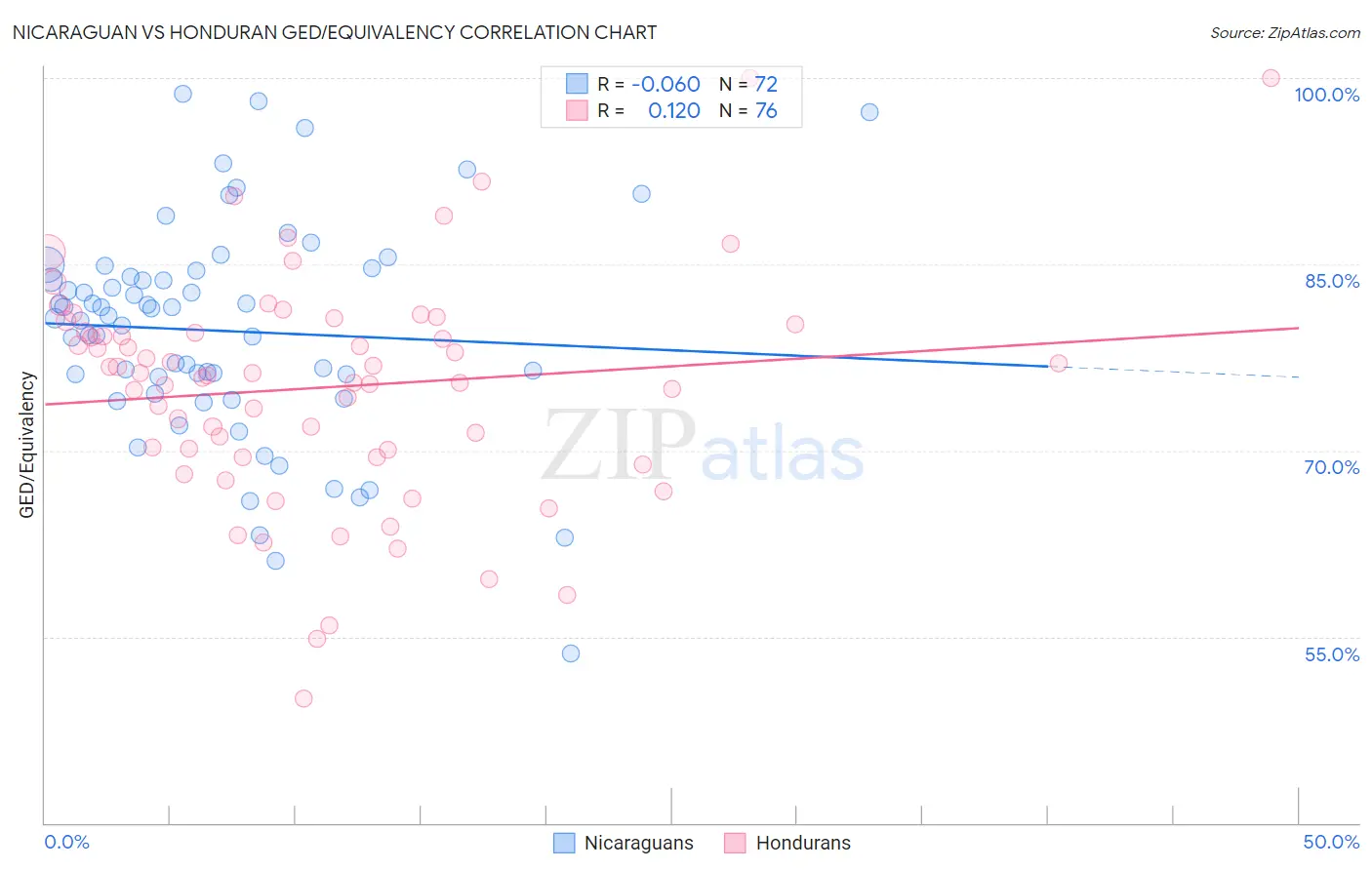 Nicaraguan vs Honduran GED/Equivalency