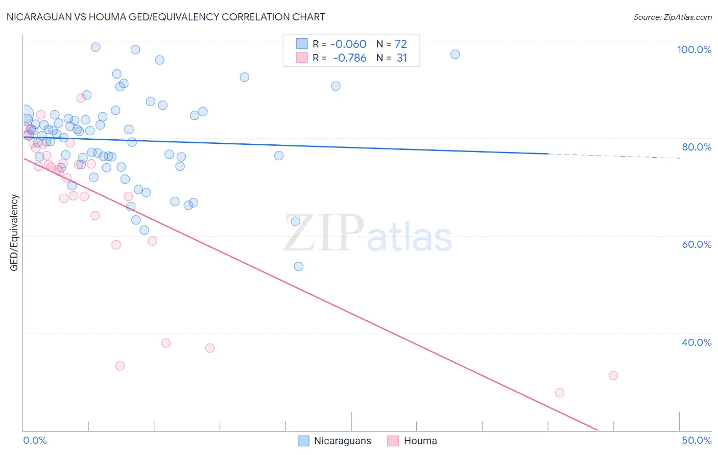 Nicaraguan vs Houma GED/Equivalency