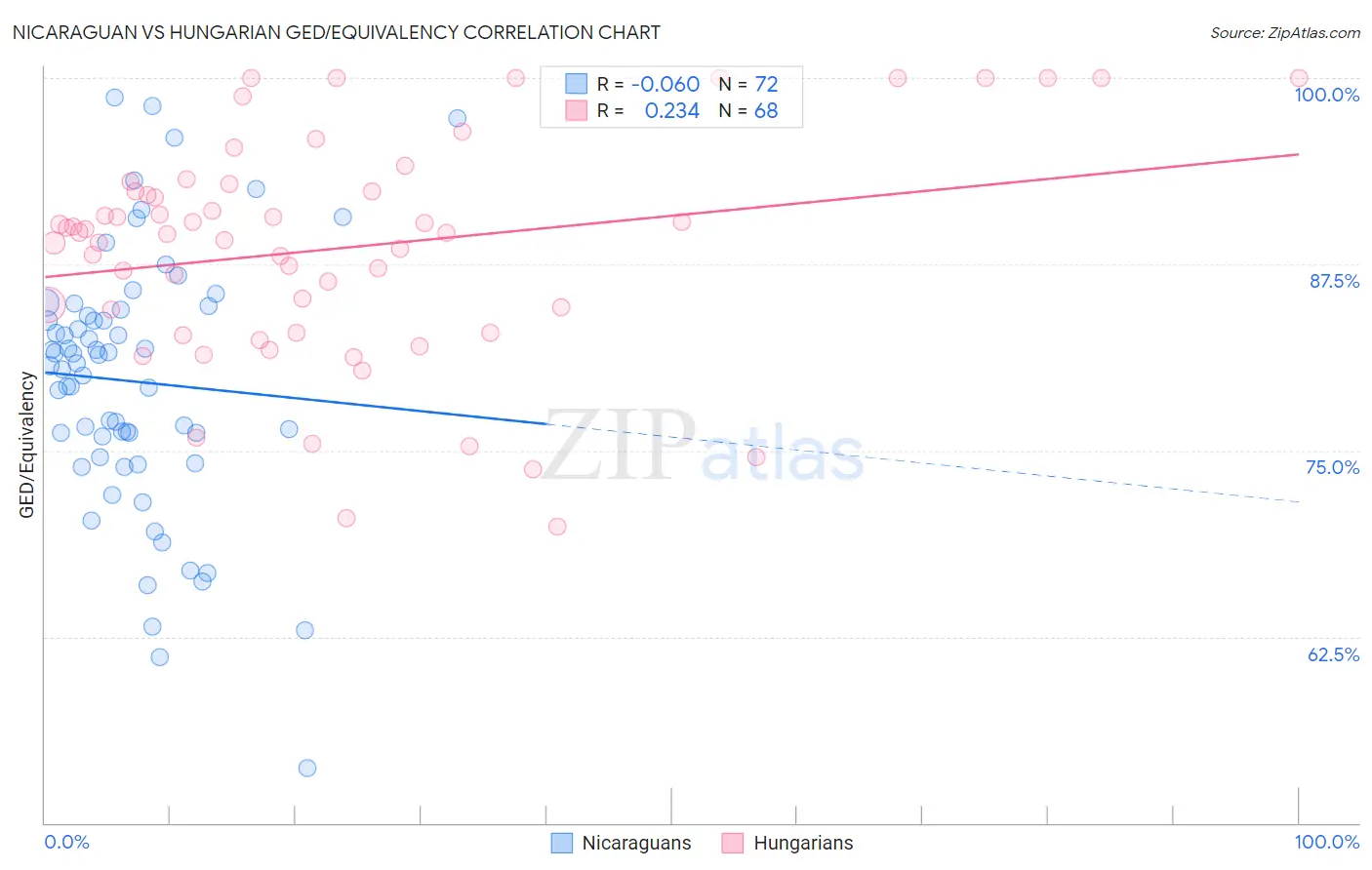 Nicaraguan vs Hungarian GED/Equivalency