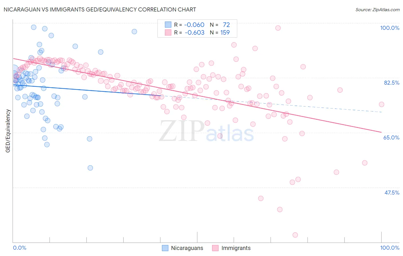 Nicaraguan vs Immigrants GED/Equivalency