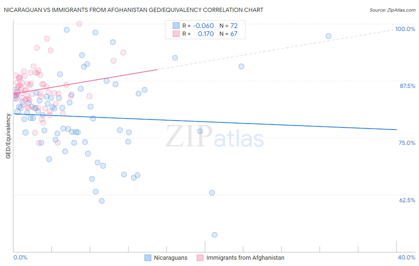 Nicaraguan vs Immigrants from Afghanistan GED/Equivalency