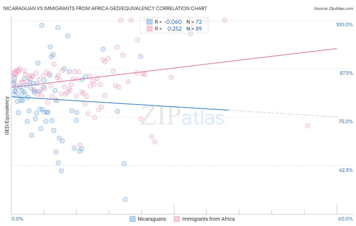 Nicaraguan vs Immigrants from Africa GED/Equivalency