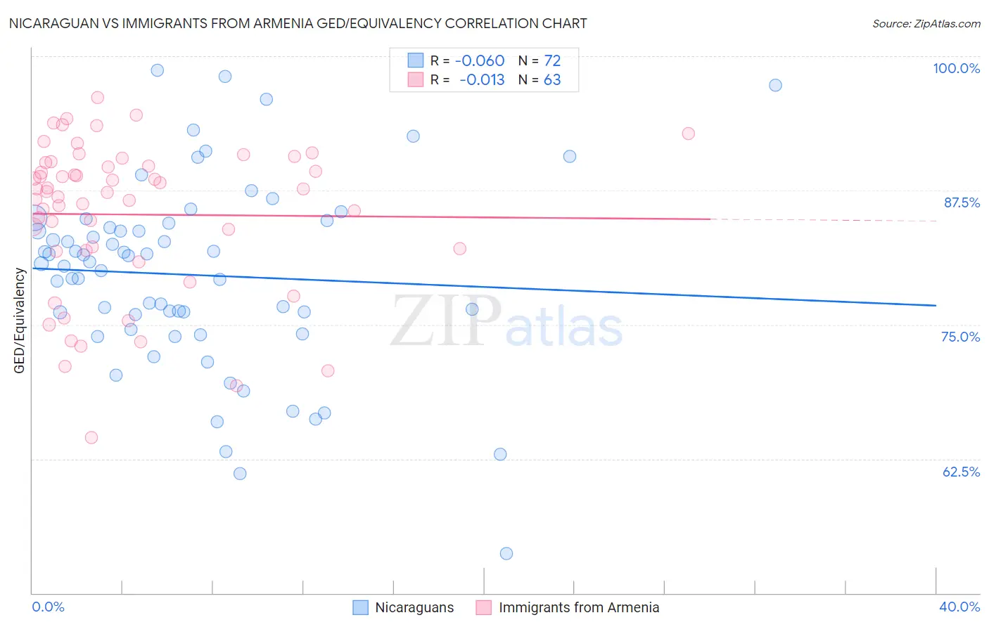 Nicaraguan vs Immigrants from Armenia GED/Equivalency