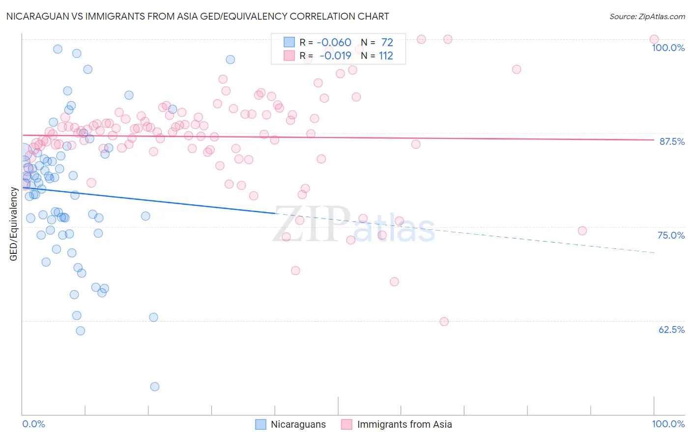 Nicaraguan vs Immigrants from Asia GED/Equivalency