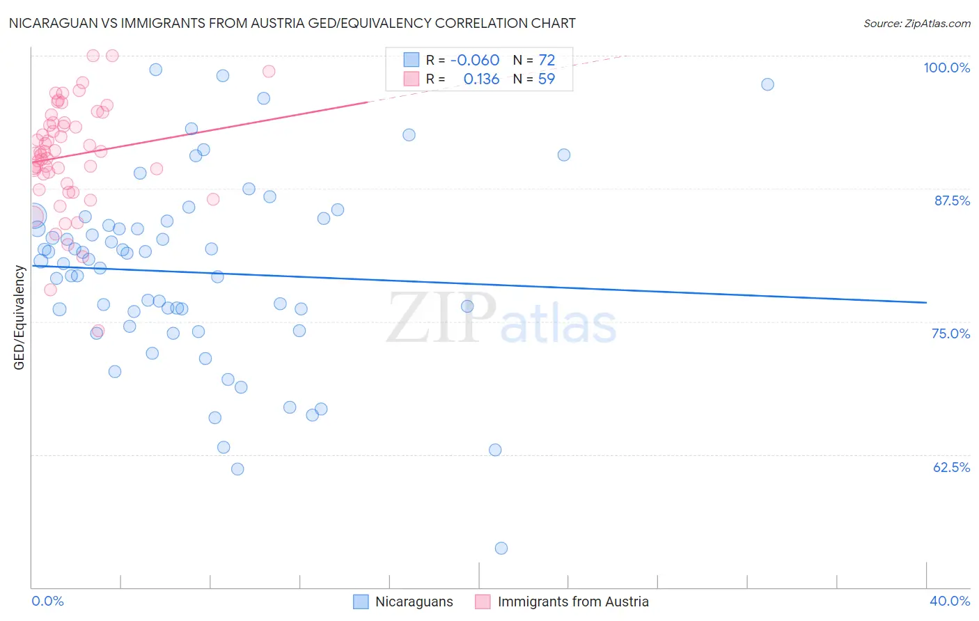 Nicaraguan vs Immigrants from Austria GED/Equivalency