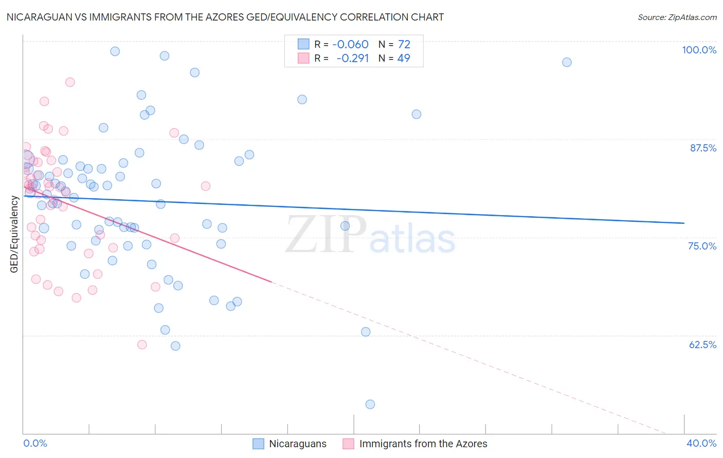 Nicaraguan vs Immigrants from the Azores GED/Equivalency