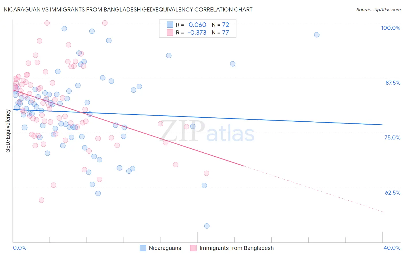 Nicaraguan vs Immigrants from Bangladesh GED/Equivalency