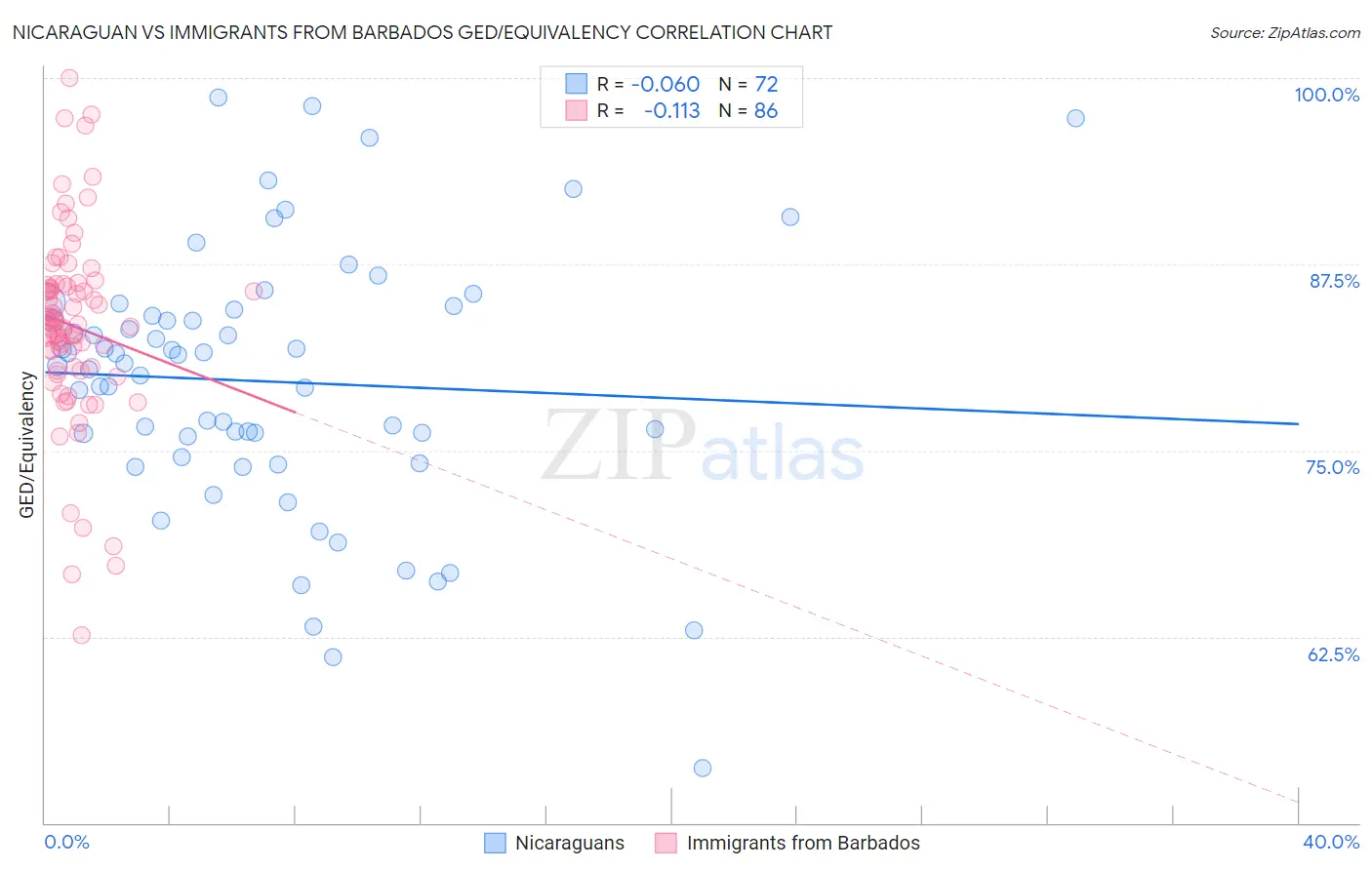 Nicaraguan vs Immigrants from Barbados GED/Equivalency