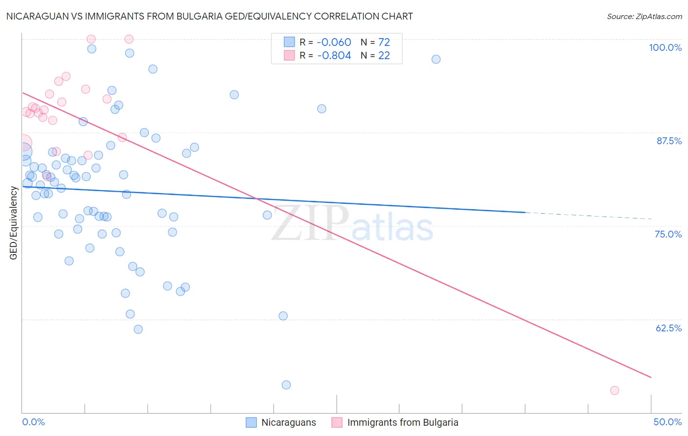 Nicaraguan vs Immigrants from Bulgaria GED/Equivalency