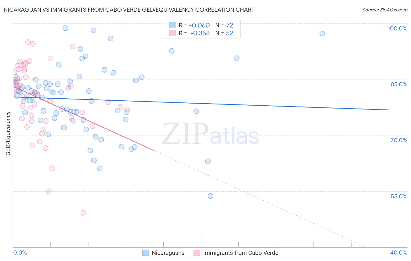 Nicaraguan vs Immigrants from Cabo Verde GED/Equivalency
