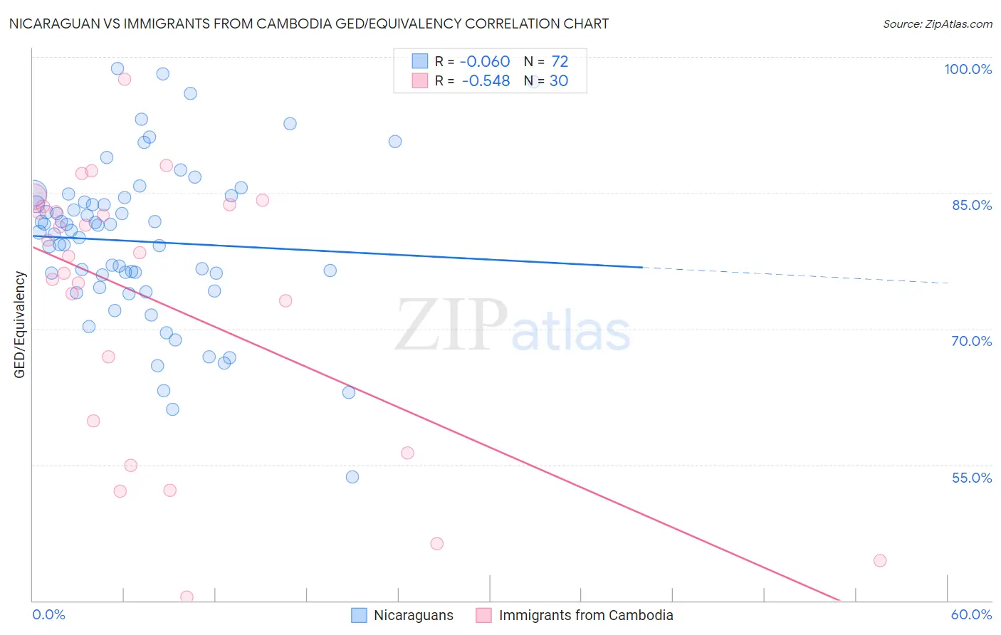 Nicaraguan vs Immigrants from Cambodia GED/Equivalency