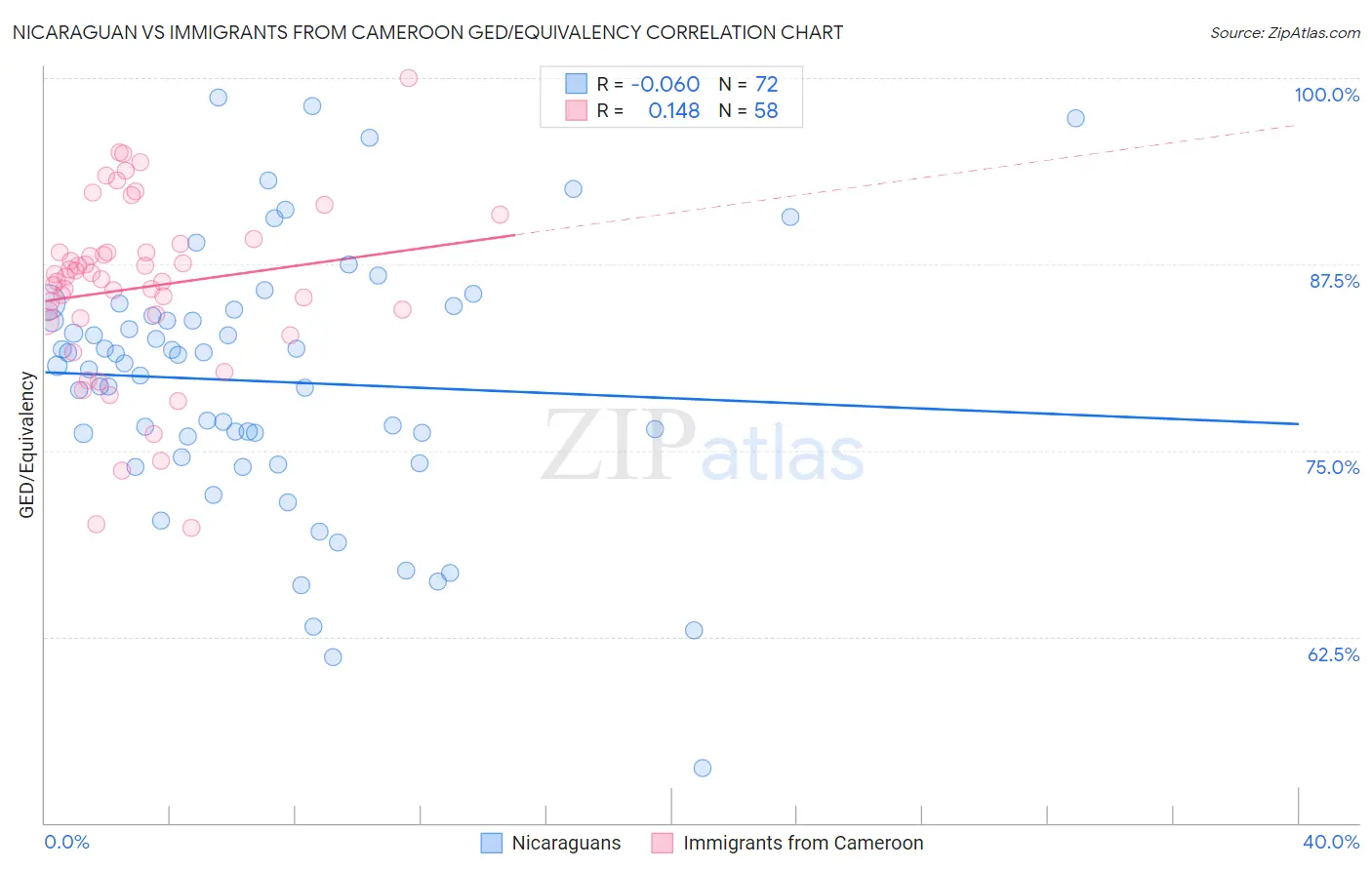 Nicaraguan vs Immigrants from Cameroon GED/Equivalency