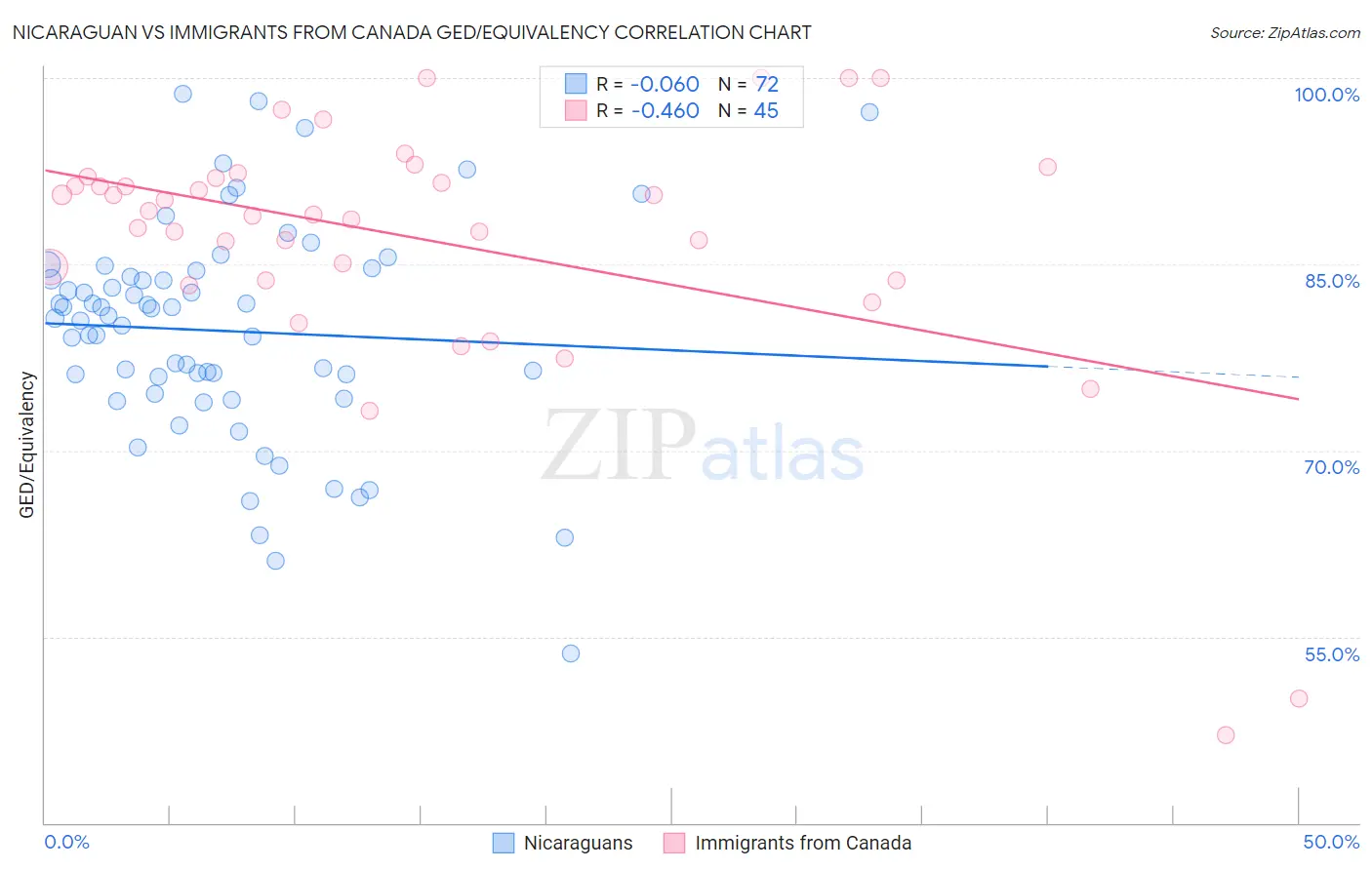 Nicaraguan vs Immigrants from Canada GED/Equivalency