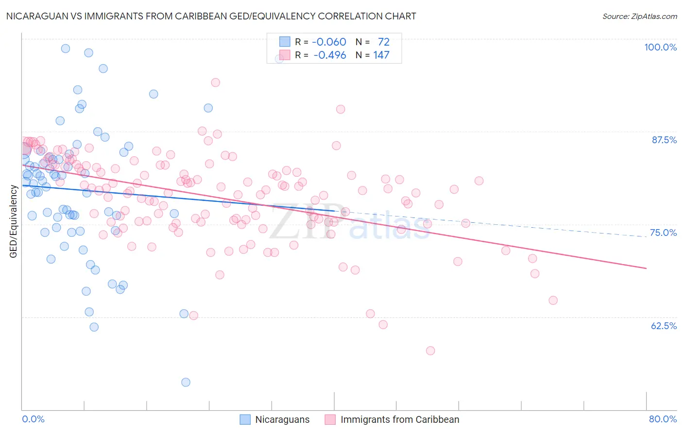Nicaraguan vs Immigrants from Caribbean GED/Equivalency