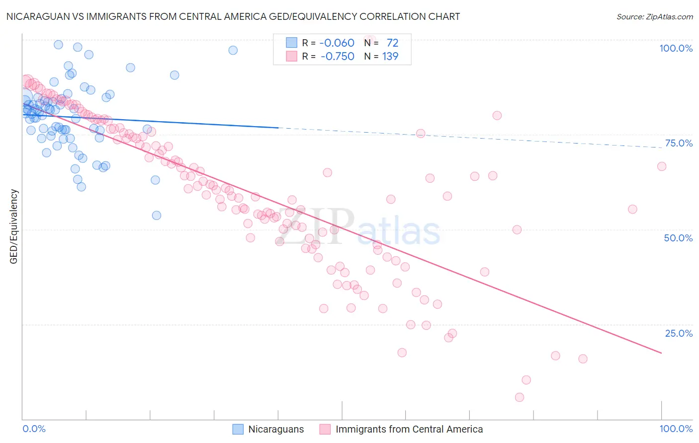 Nicaraguan vs Immigrants from Central America GED/Equivalency