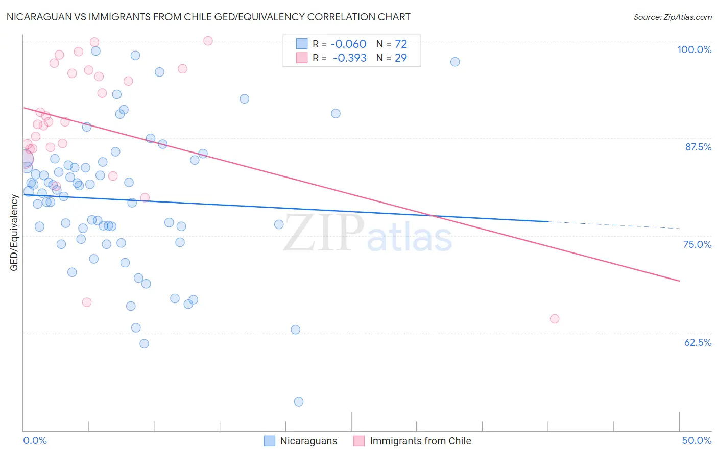 Nicaraguan vs Immigrants from Chile GED/Equivalency