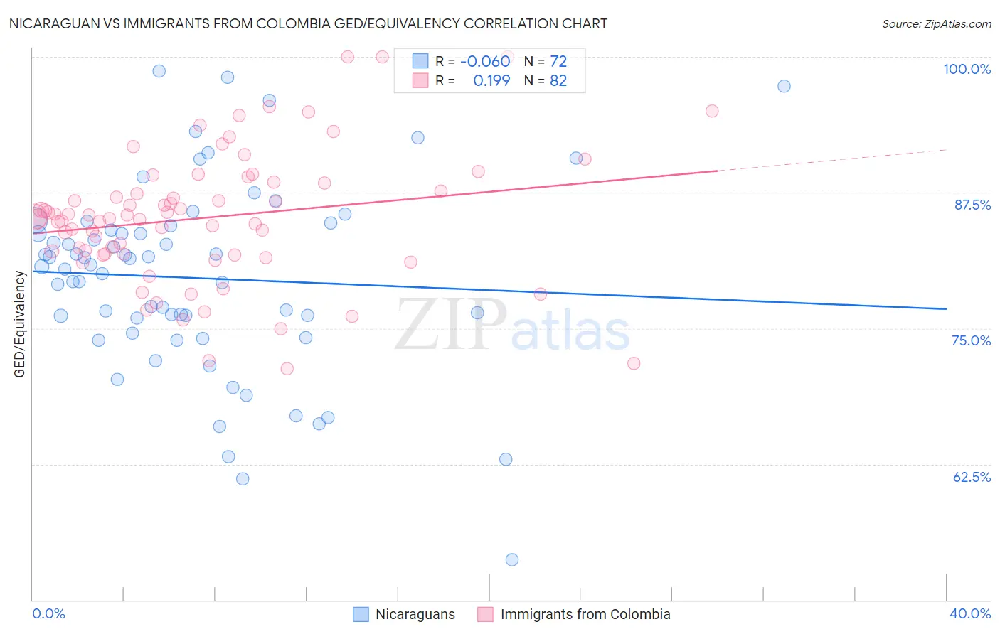 Nicaraguan vs Immigrants from Colombia GED/Equivalency