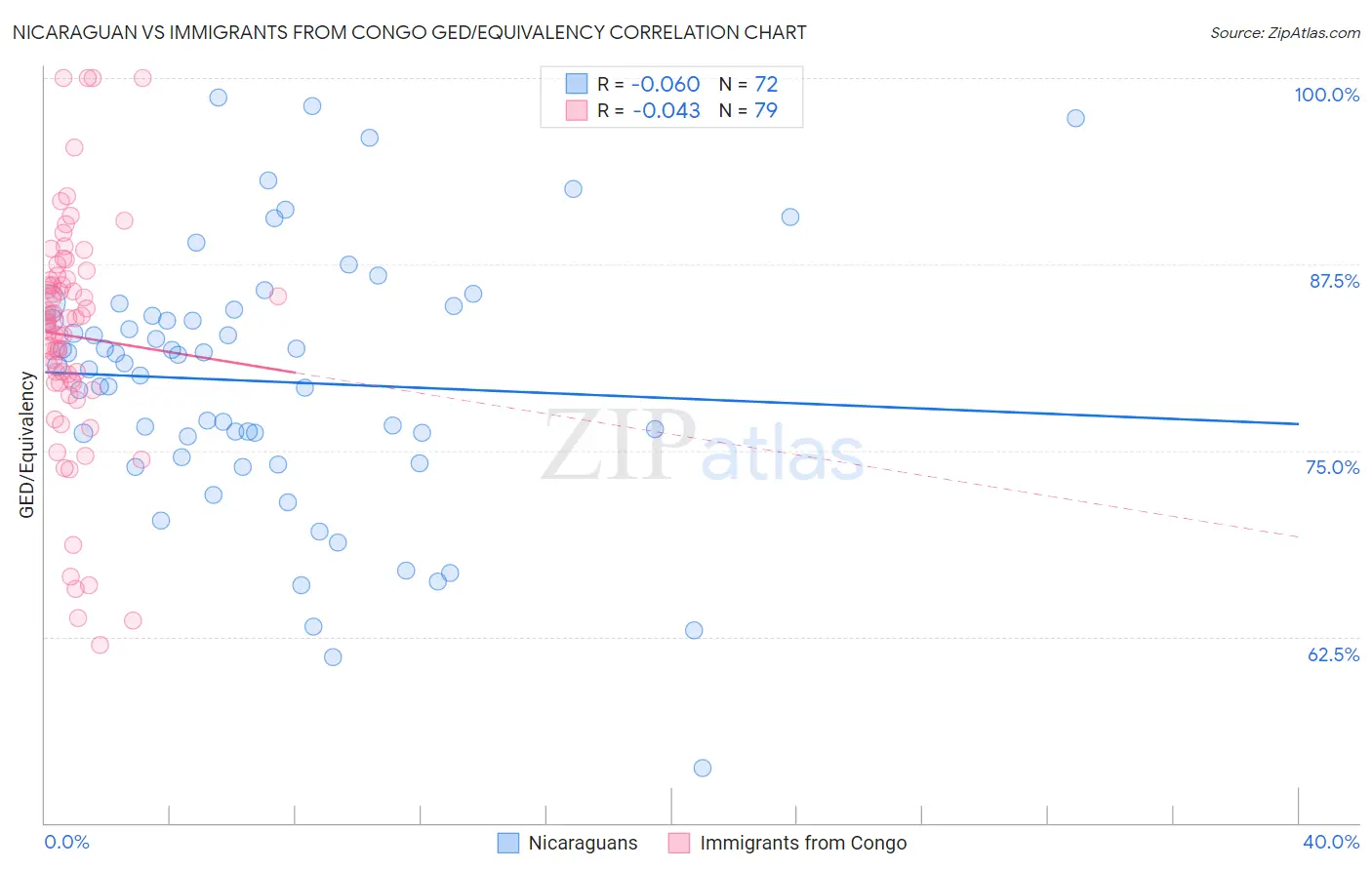 Nicaraguan vs Immigrants from Congo GED/Equivalency