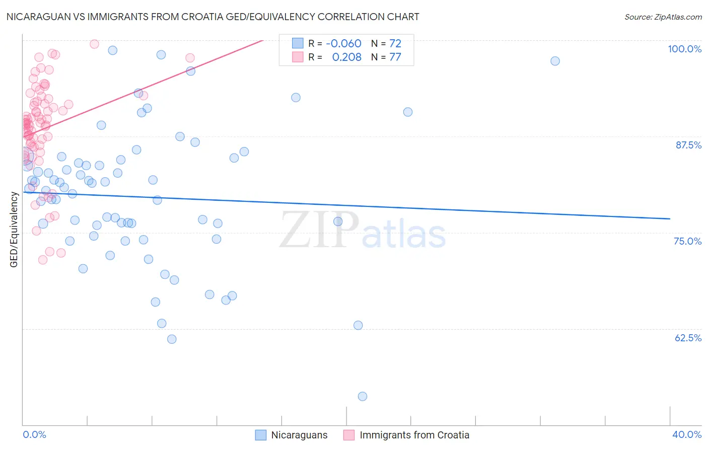 Nicaraguan vs Immigrants from Croatia GED/Equivalency