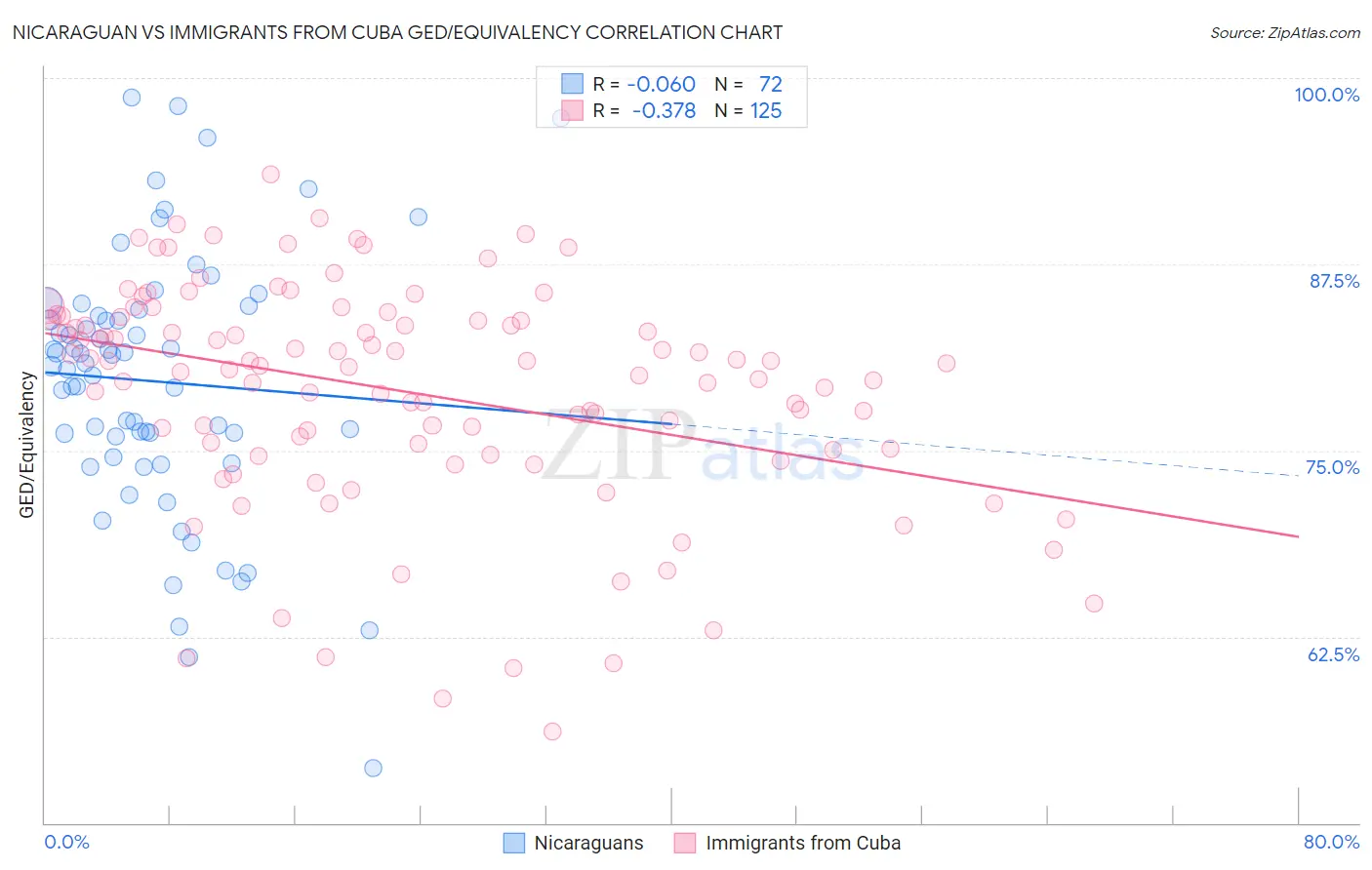 Nicaraguan vs Immigrants from Cuba GED/Equivalency