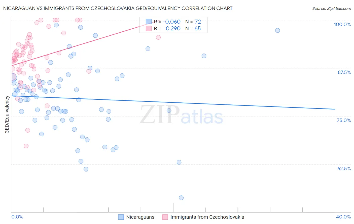 Nicaraguan vs Immigrants from Czechoslovakia GED/Equivalency