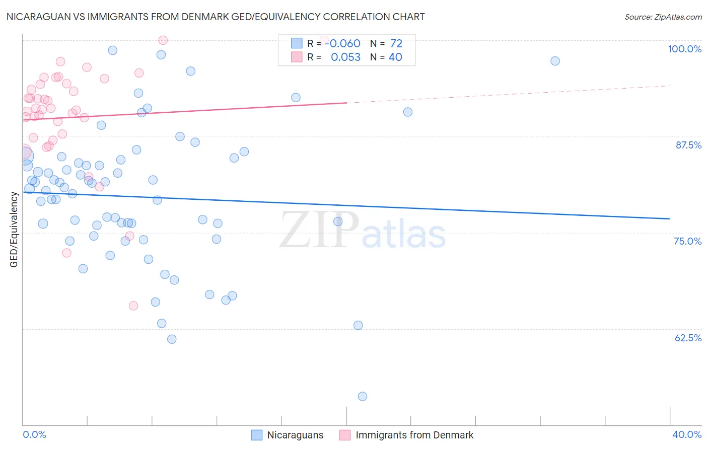 Nicaraguan vs Immigrants from Denmark GED/Equivalency