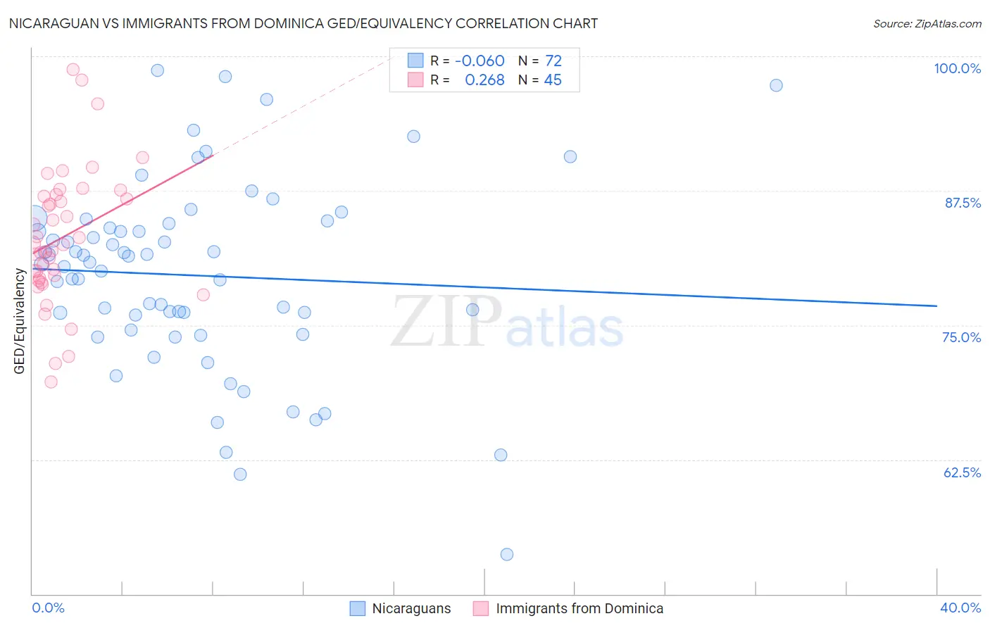 Nicaraguan vs Immigrants from Dominica GED/Equivalency