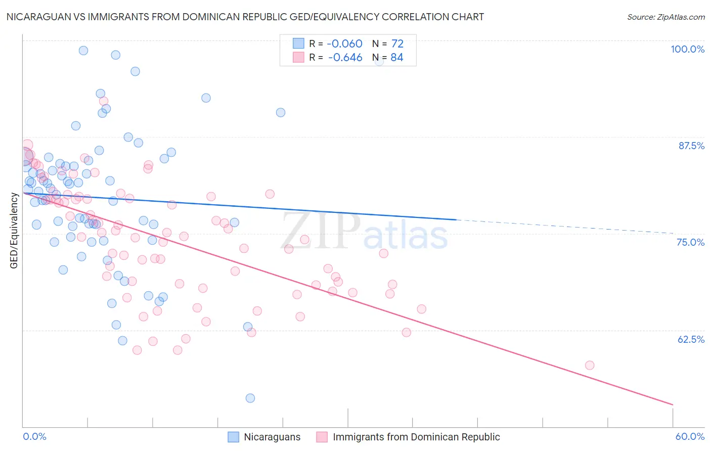 Nicaraguan vs Immigrants from Dominican Republic GED/Equivalency