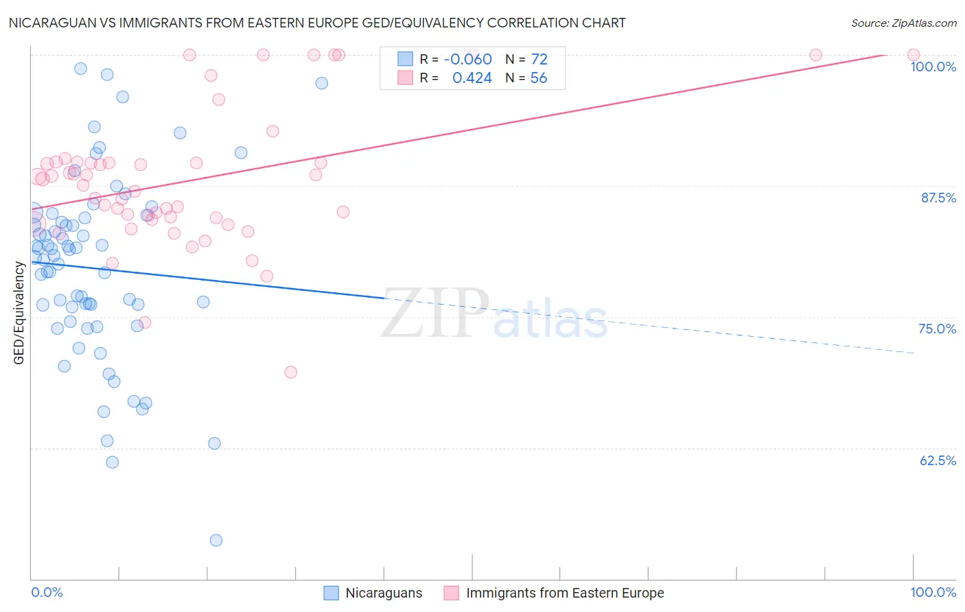 Nicaraguan vs Immigrants from Eastern Europe GED/Equivalency