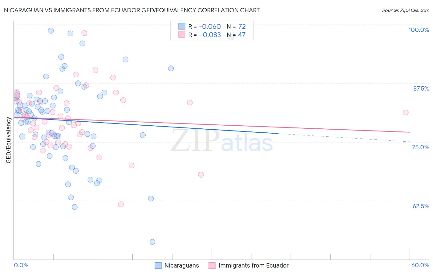 Nicaraguan vs Immigrants from Ecuador GED/Equivalency