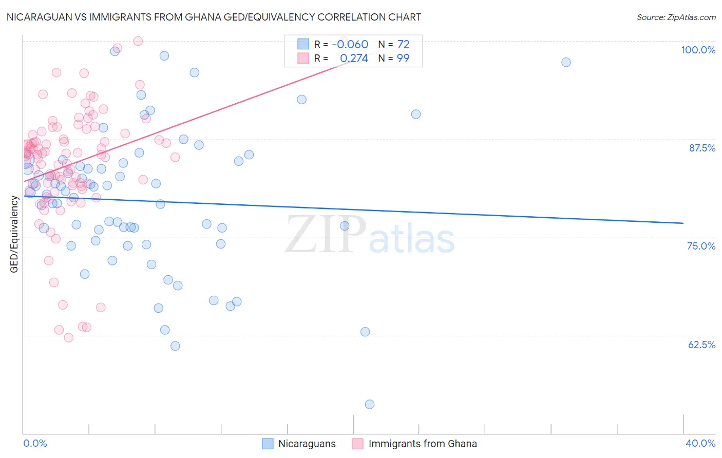 Nicaraguan vs Immigrants from Ghana GED/Equivalency