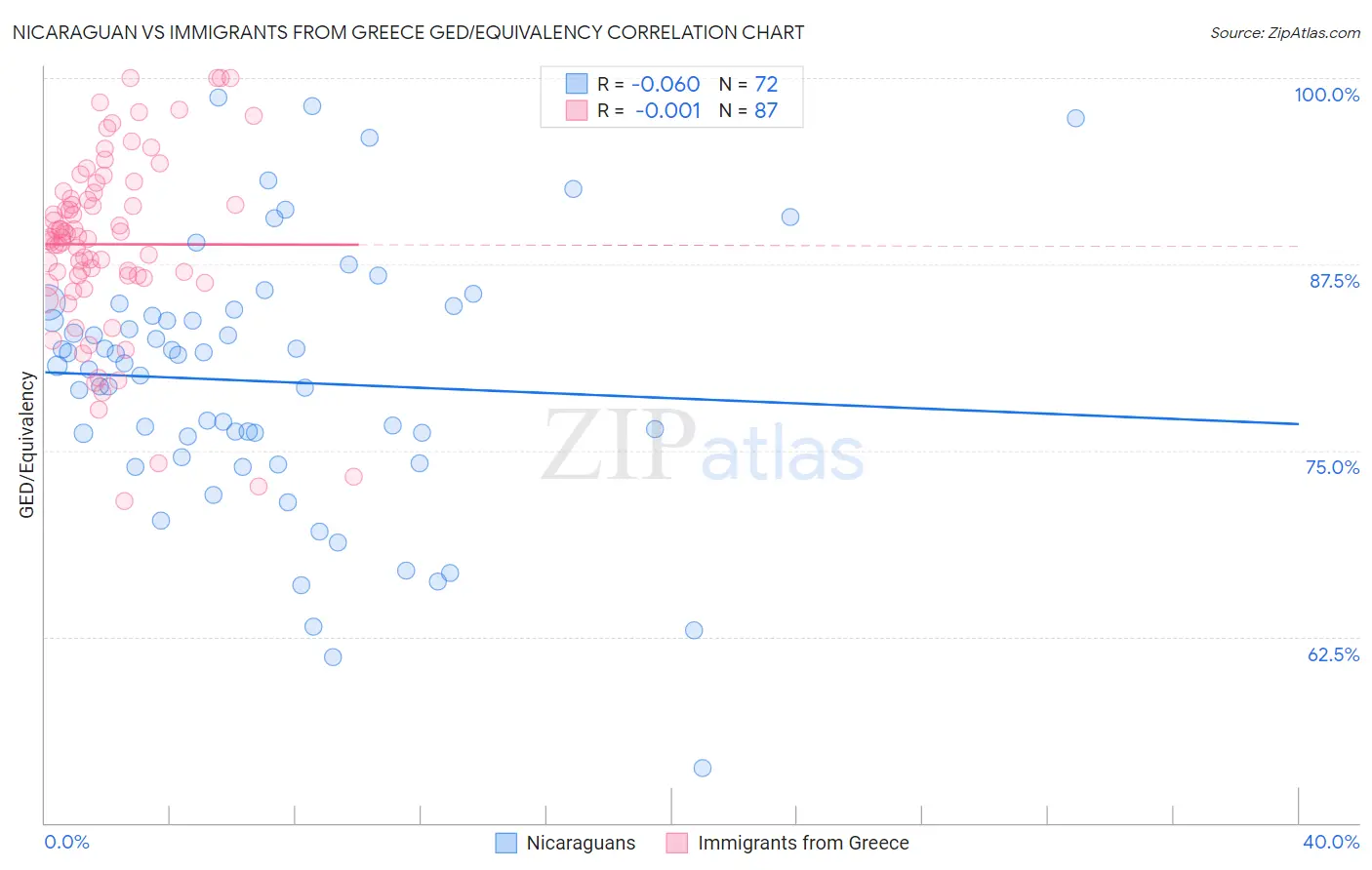 Nicaraguan vs Immigrants from Greece GED/Equivalency