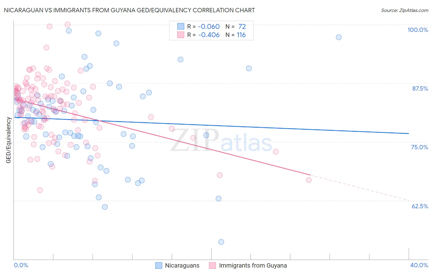 Nicaraguan vs Immigrants from Guyana GED/Equivalency