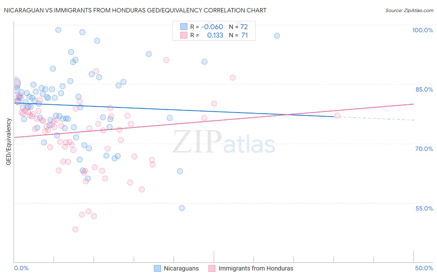 Nicaraguan vs Immigrants from Honduras GED/Equivalency