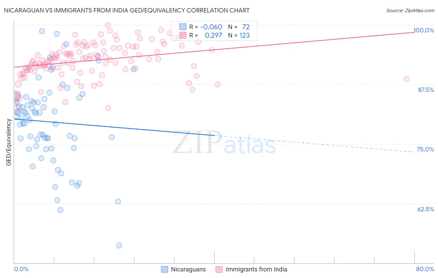 Nicaraguan vs Immigrants from India GED/Equivalency