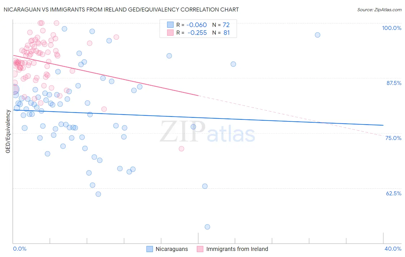 Nicaraguan vs Immigrants from Ireland GED/Equivalency
