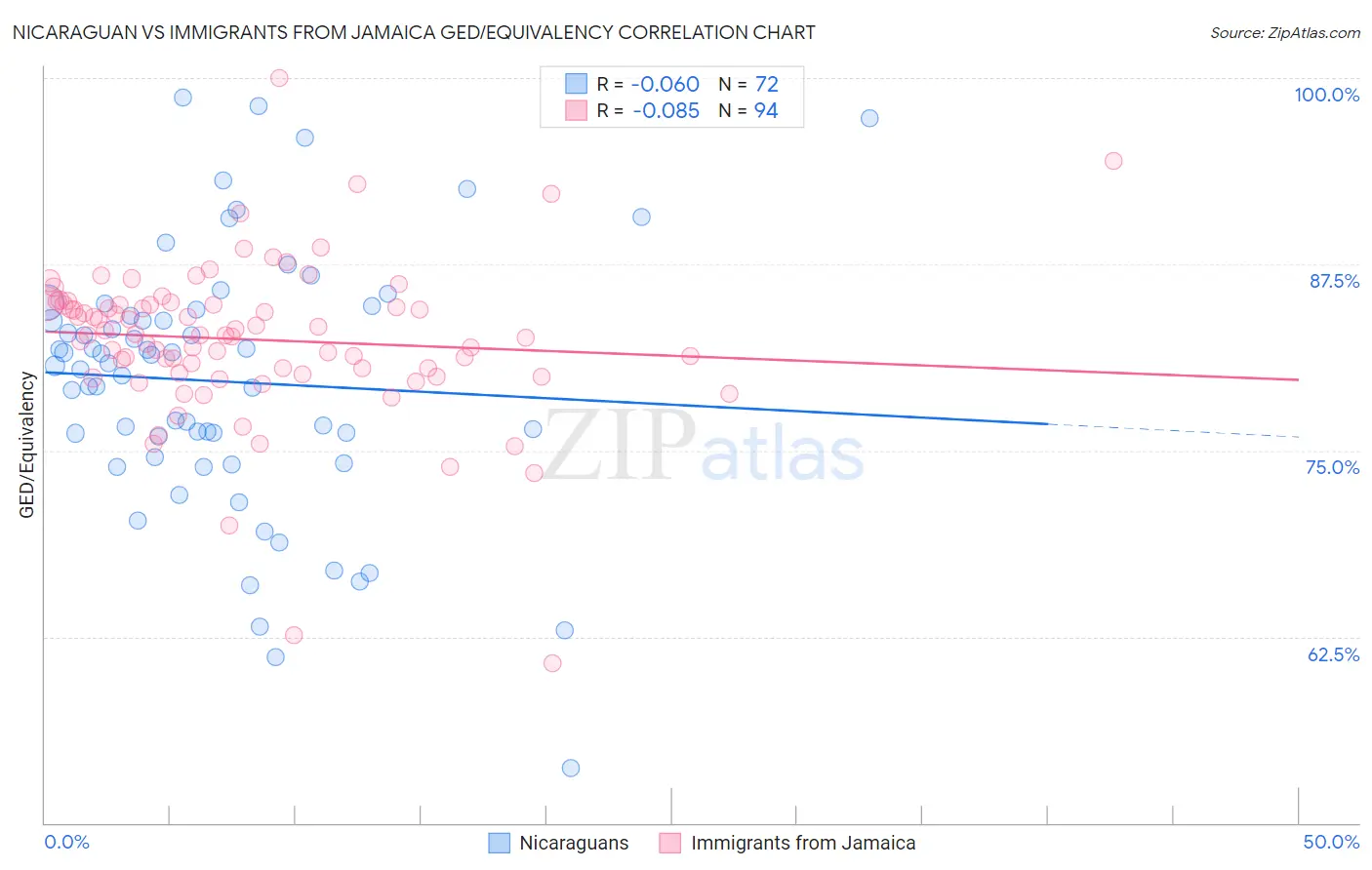 Nicaraguan vs Immigrants from Jamaica GED/Equivalency