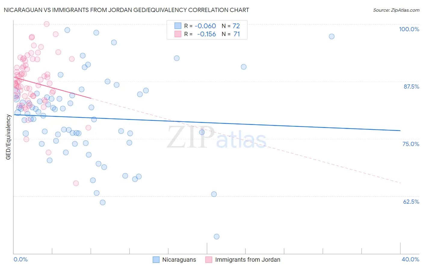 Nicaraguan vs Immigrants from Jordan GED/Equivalency