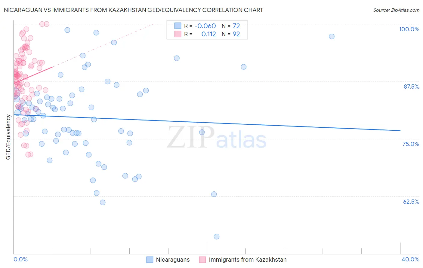 Nicaraguan vs Immigrants from Kazakhstan GED/Equivalency