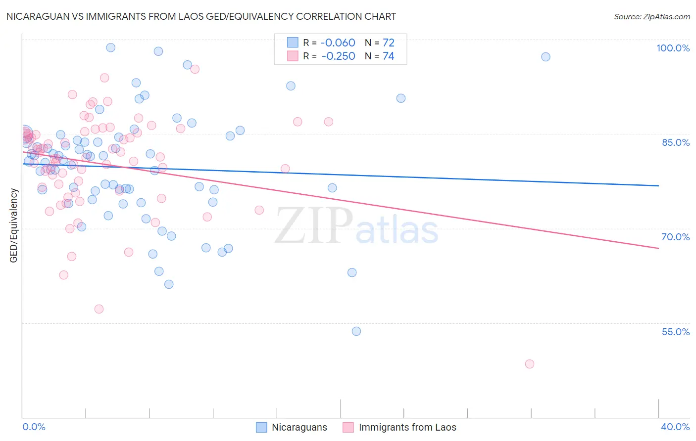 Nicaraguan vs Immigrants from Laos GED/Equivalency