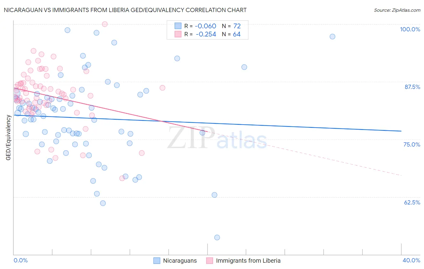 Nicaraguan vs Immigrants from Liberia GED/Equivalency