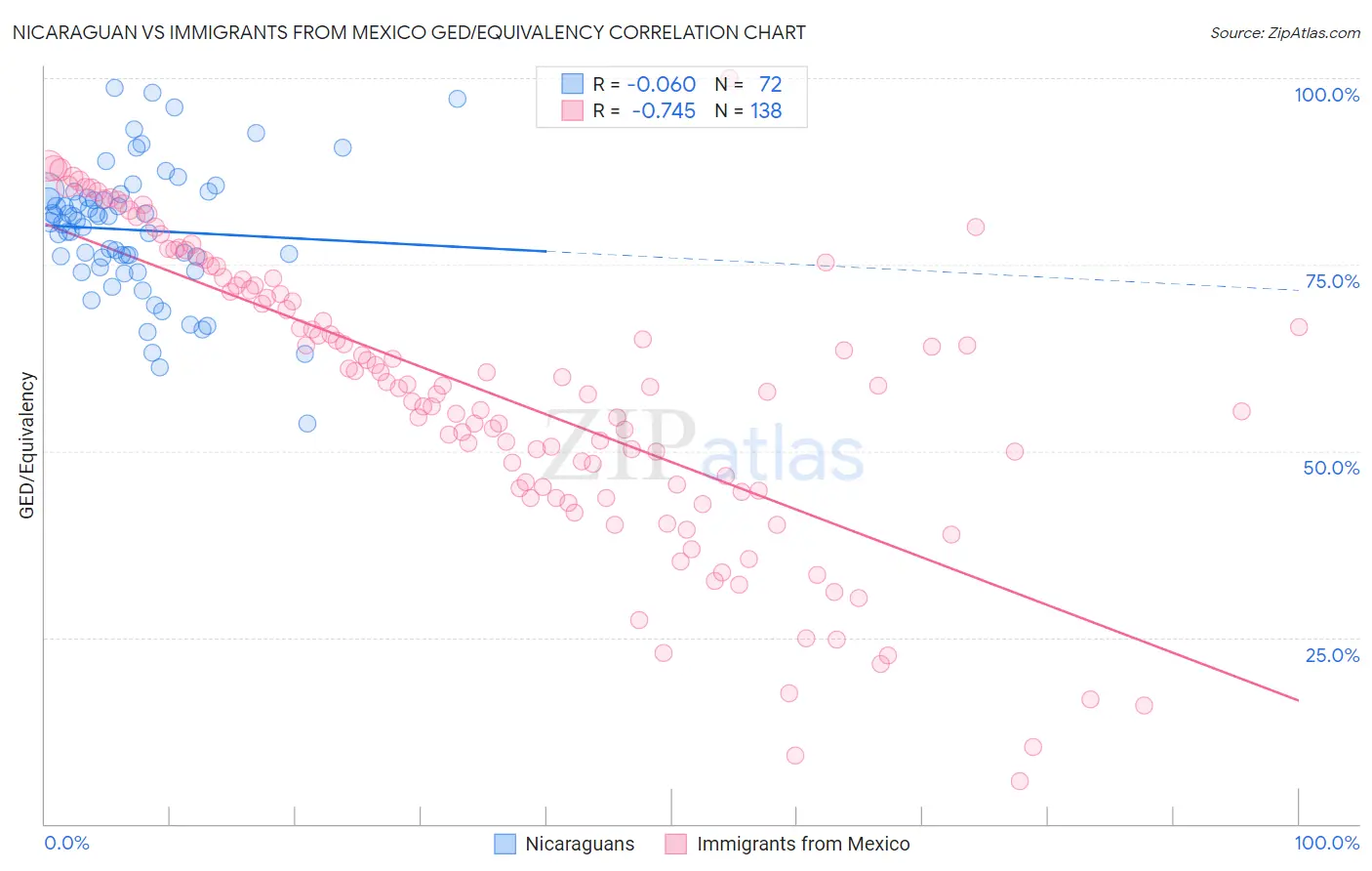 Nicaraguan vs Immigrants from Mexico GED/Equivalency