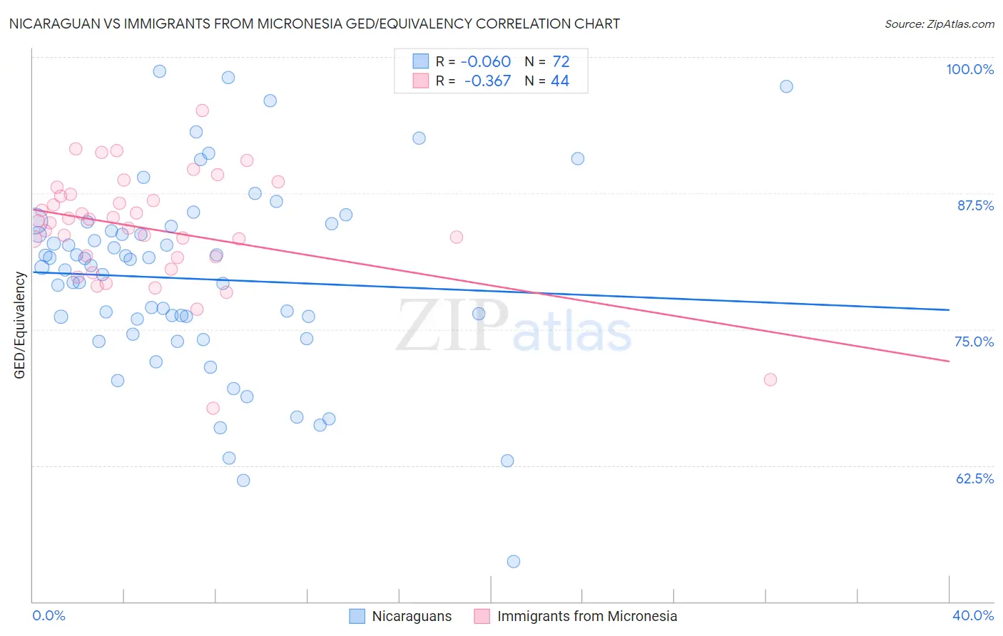 Nicaraguan vs Immigrants from Micronesia GED/Equivalency