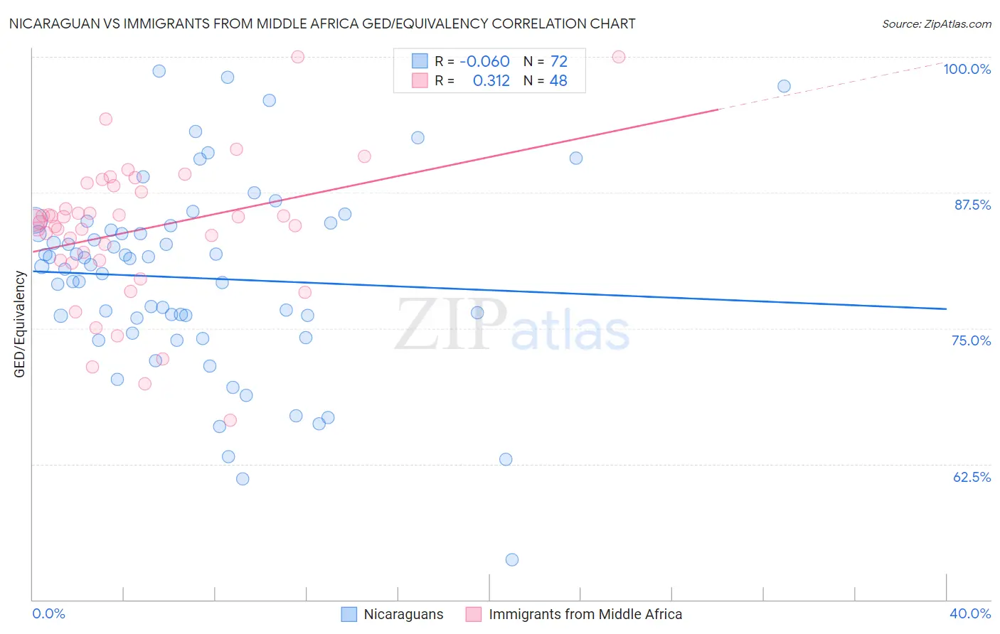 Nicaraguan vs Immigrants from Middle Africa GED/Equivalency